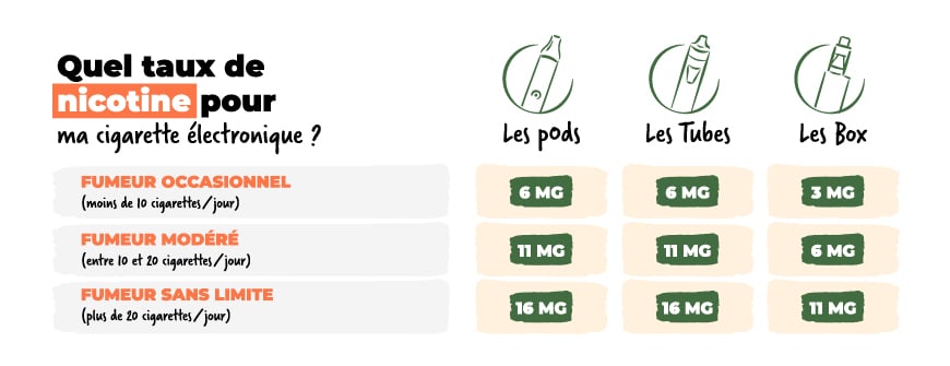 Quel taux de nicotine pour ma cigarette électronique
